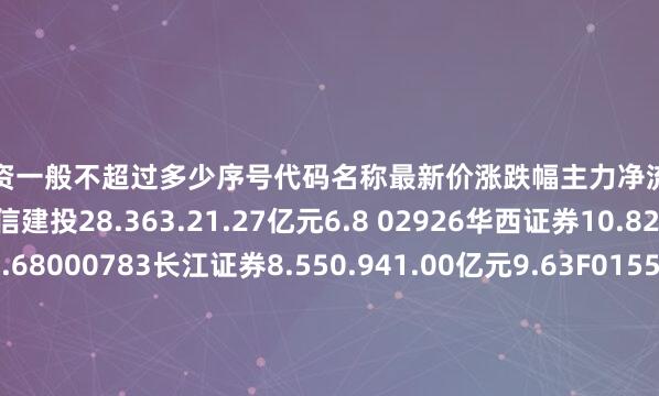 实盘配资一般不超过多少序号代码名称最新价涨跌幅主力净流入主力净占比1601066中信建投28.363.21.27亿元6.8 02926华西证券10.823.641.20亿元7.68000783长江证券8.550.941.00亿元9.63F01555东吴证券10.1-0.888875.98万元6.16P02670国盛金控19.531.197408.26万元3.91f00109国金证券10.310.4